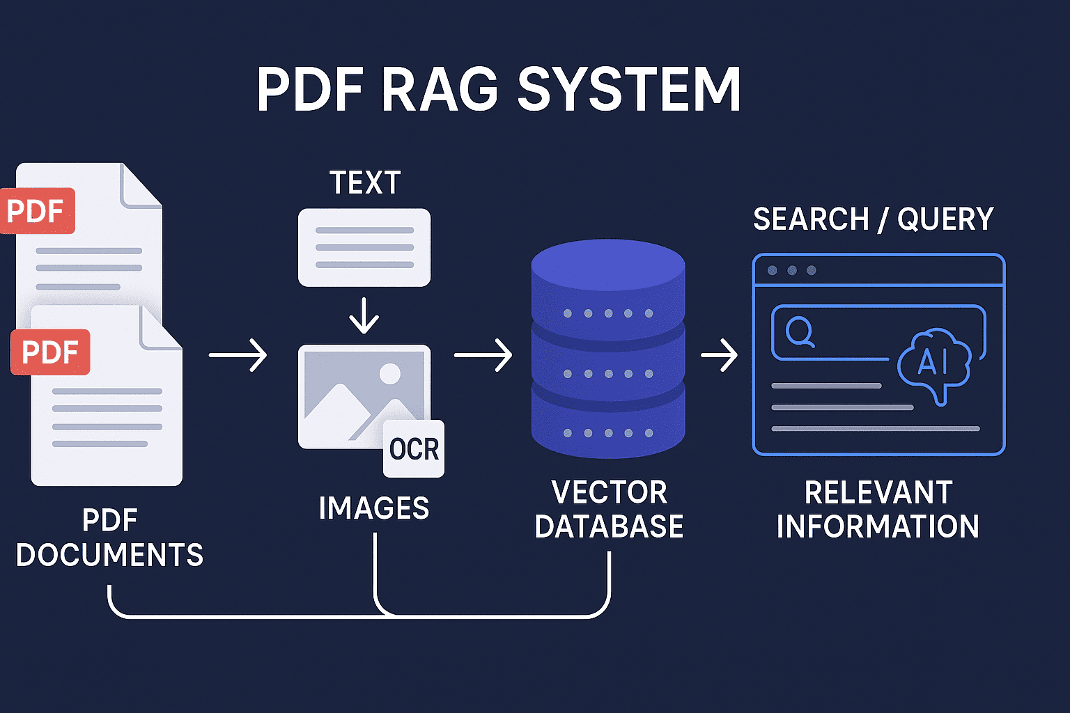 A Retrieval-Augmented Generation (RAG) system that processes PDF documents with OCR support and enables question-answering using local LLMs via Ollama. Features parallel processing, smart caching, image deduplication, and FAISS vector search for efficient document analysis.