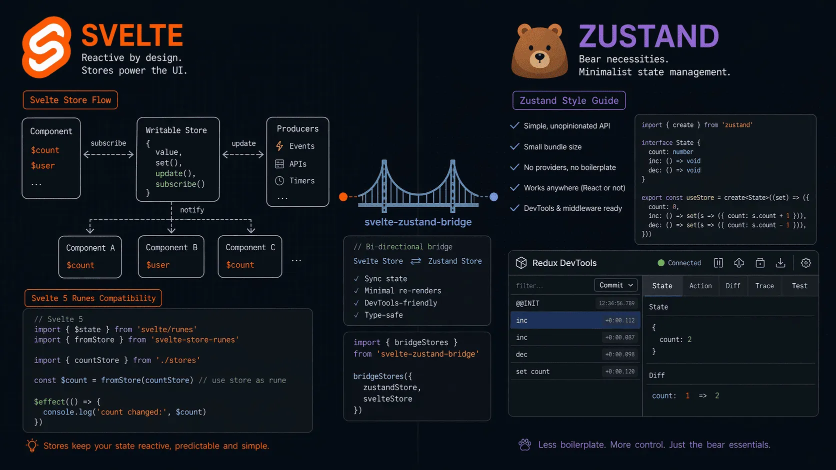 Code snippet showing a Zustand store wrapped for use with Svelte's auto-subscription syntax in a SvelteKit project
