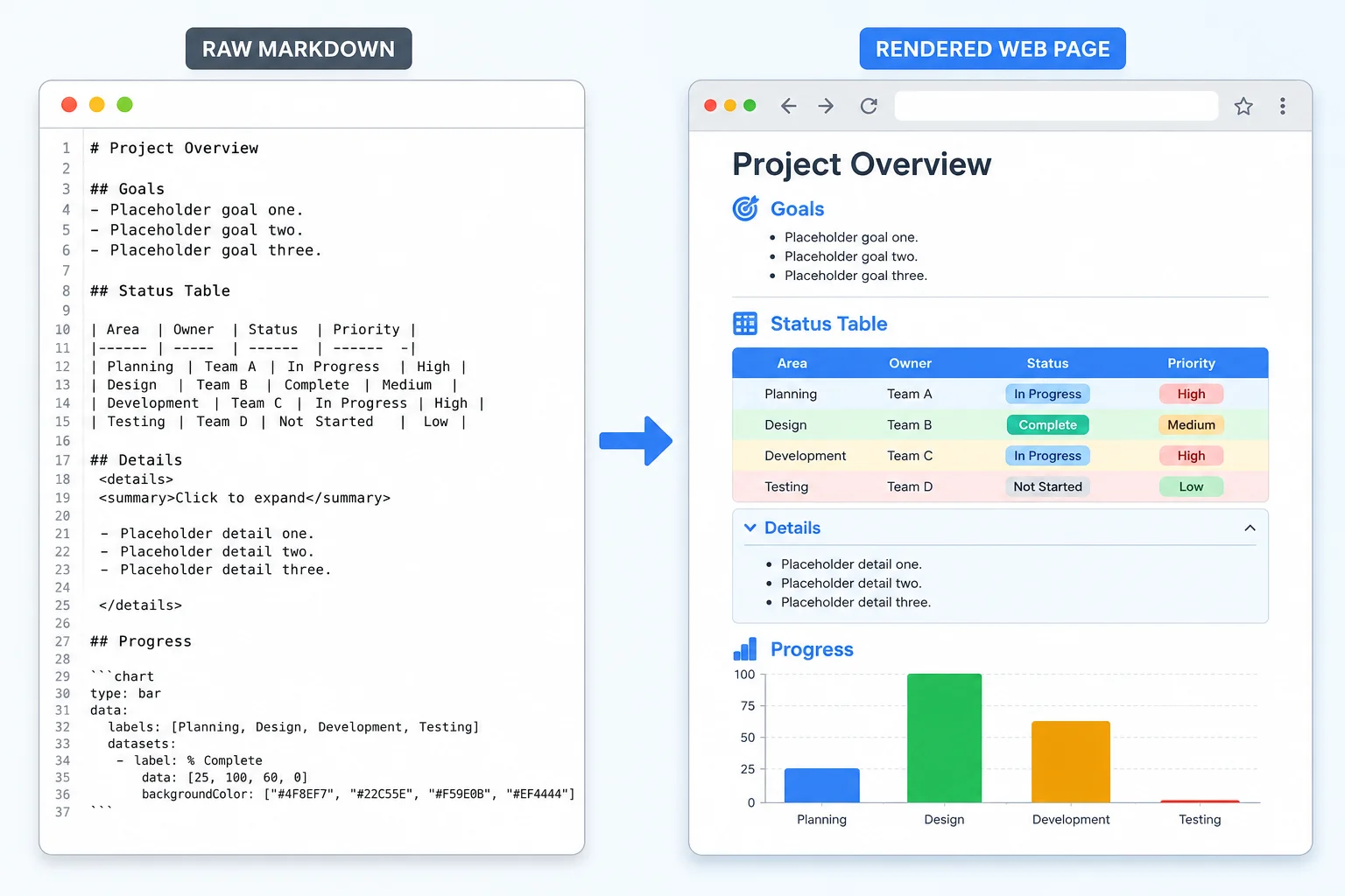 A code editor showing a markdown file next to a styled HTML page open in a browser