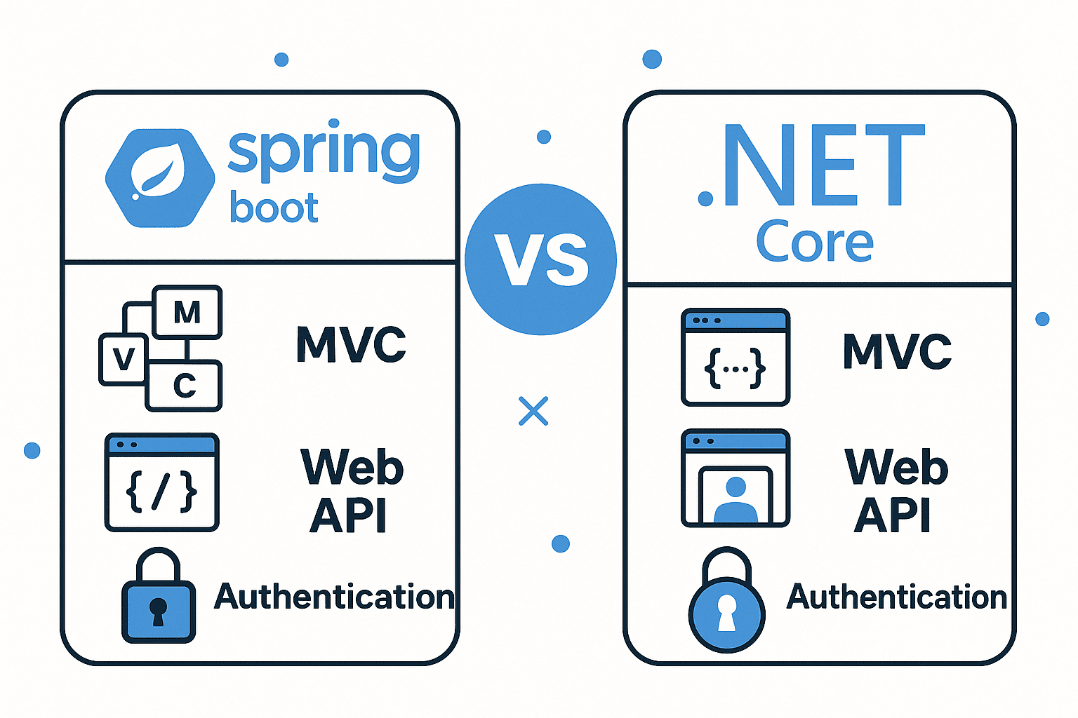 Spring Boot vs .NET Core: MVC, Web APIs & Auth Compared