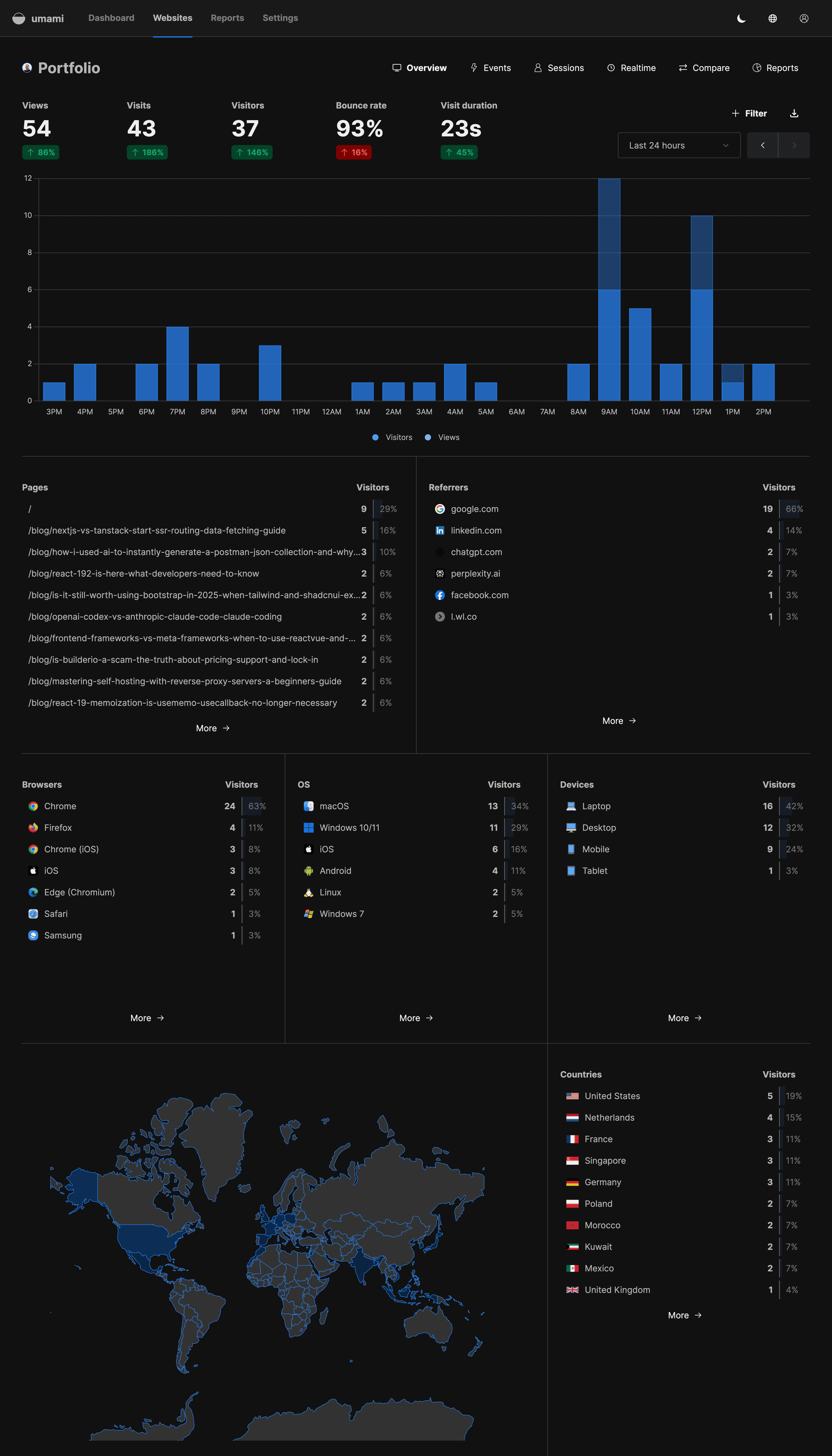 Umami Dashboard